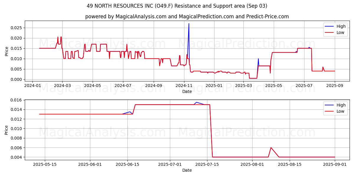  49 NORTH RESOURCES INC (O49.F) Support and Resistance area (02 Sep) 