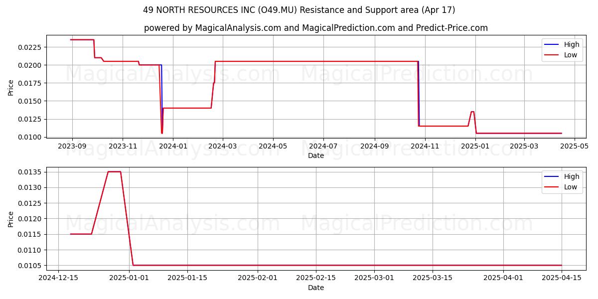  49 NORTH RESOURCES INC (O49.MU) Support and Resistance area (17 Apr) 