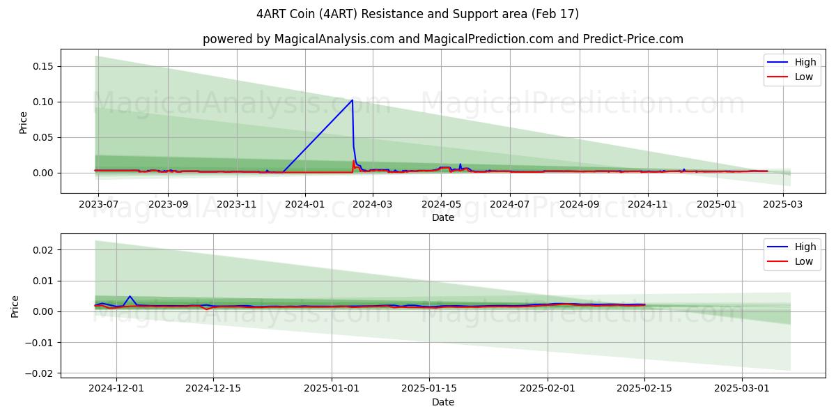  Moneda 4ART (4ART) Support and Resistance area (04 Feb) 