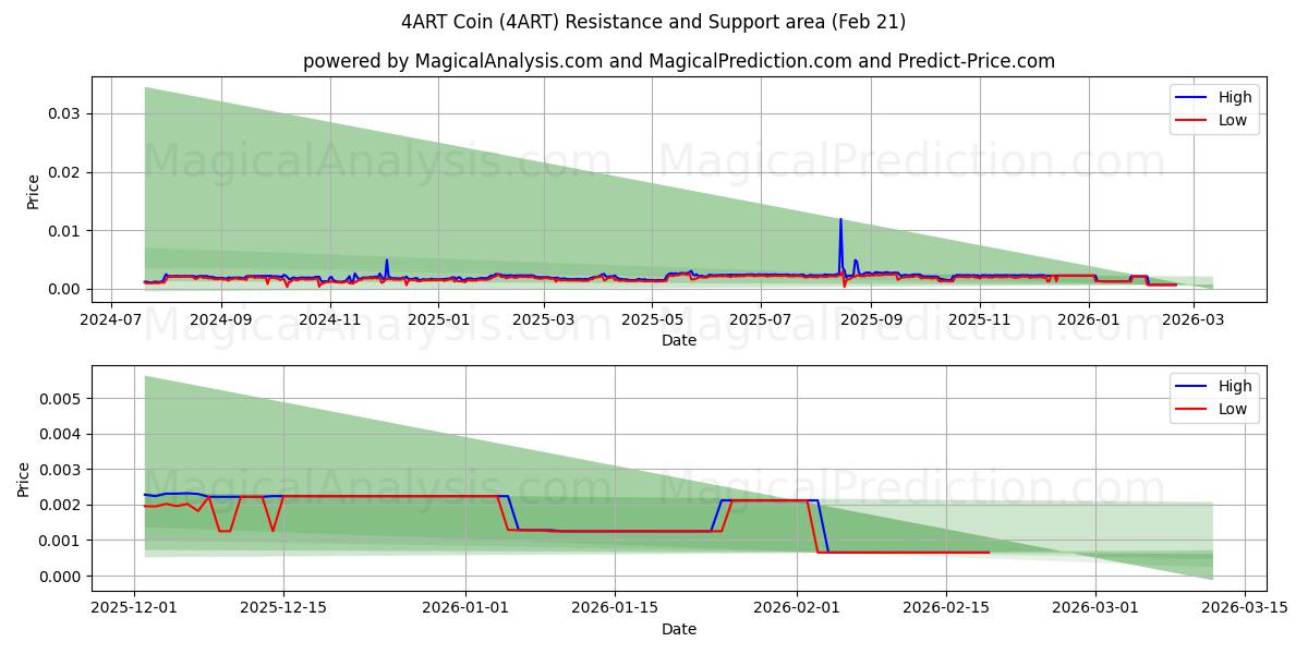  4ART Coin (4ART) Support and Resistance area (20 Feb) 