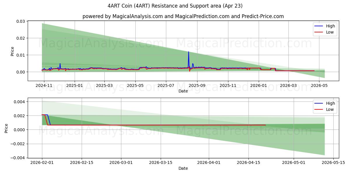  4ART 코인 (4ART) Support and Resistance area (22 Apr) 