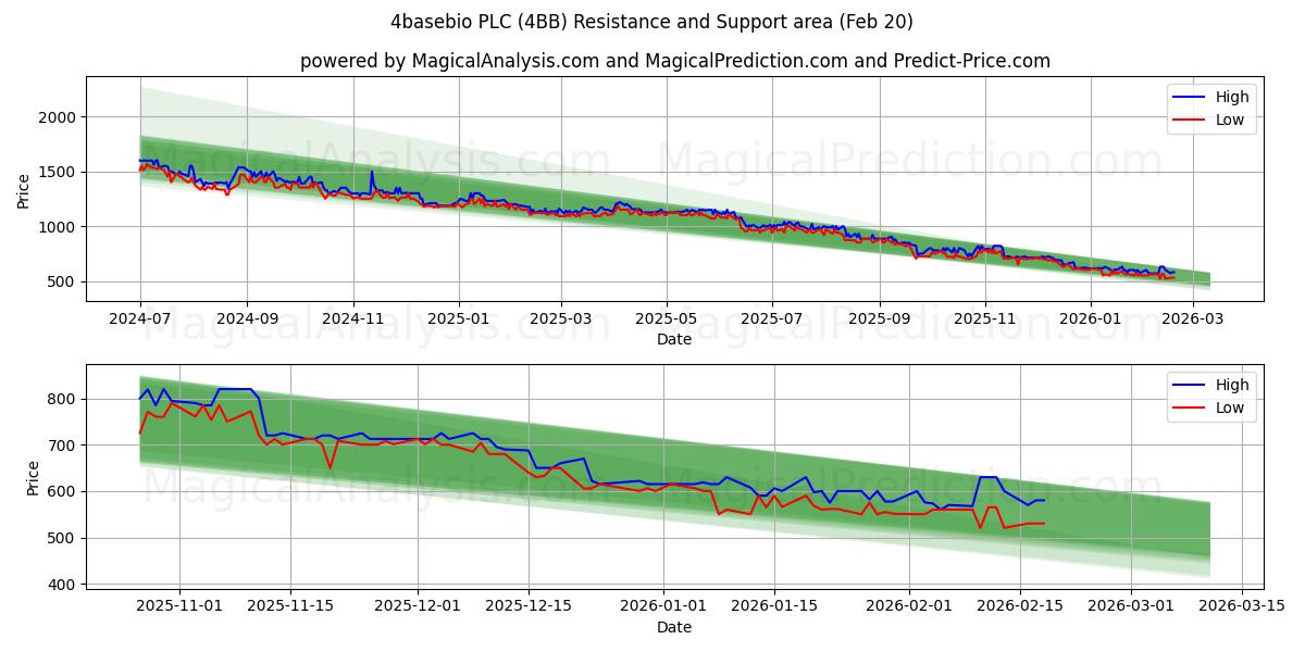  4basebio PLC (4BB) Support and Resistance area (19 Feb) 