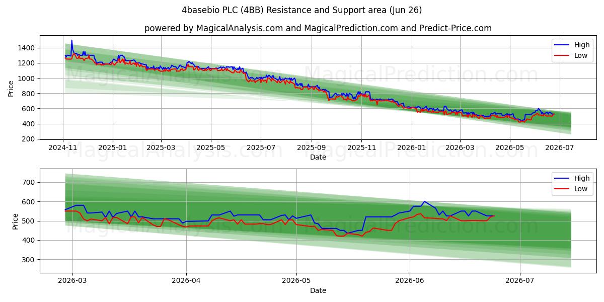  4basebio PLC (4BB) Support and Resistance area (25 Jun) 