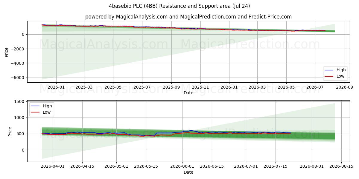  4basebio PLC (4BB) Support and Resistance area (23 Jul) 