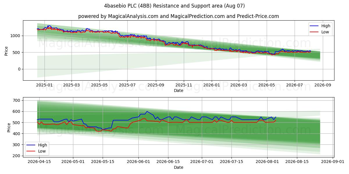  4basebio PLC (4BB) Support and Resistance area (06 Aug) 