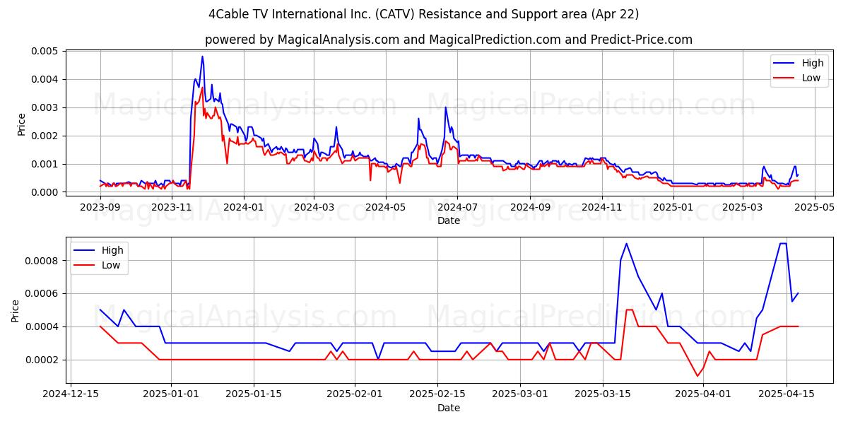  4Cable TV International Inc. (CATV) Support and Resistance area (22 Apr) 