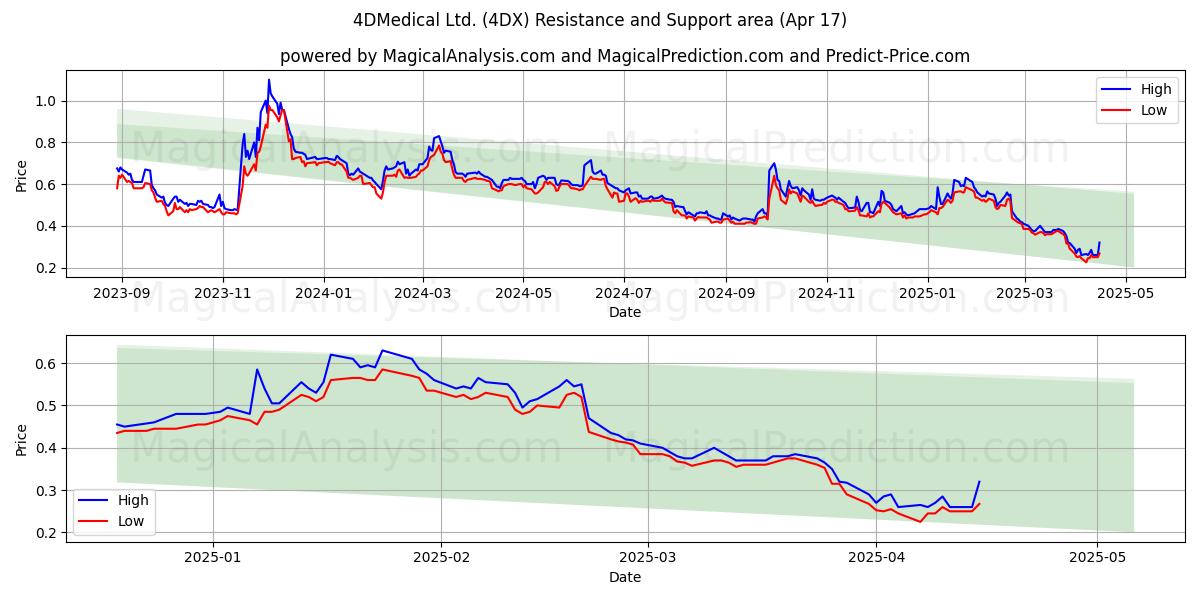4DMedical Ltd. (4DX) Support and Resistance area (17 Apr) 4DMedical Ltd. (4DX) Support and Resistance area (17 Apr)