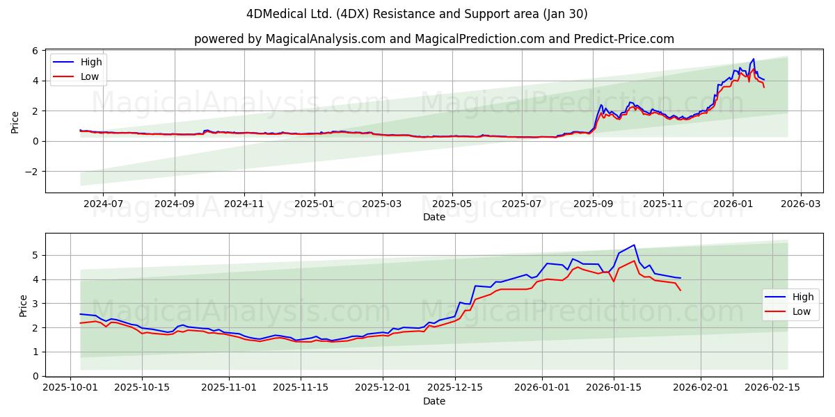  4DMedical Ltd. (4DX) Support and Resistance area (29 Jan) 