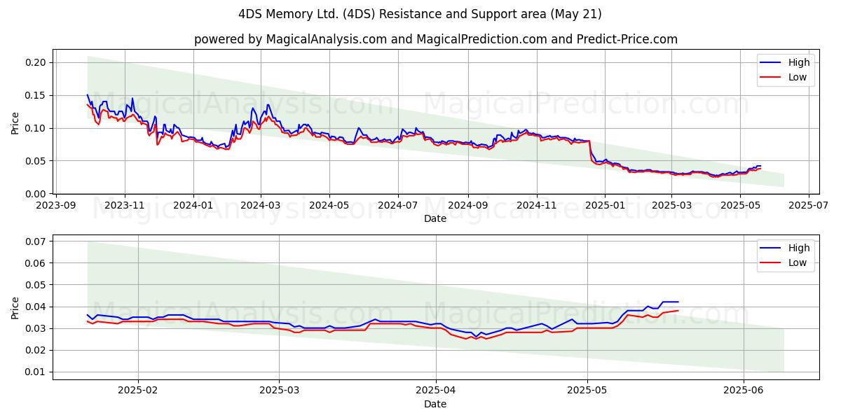  4DS Memory Ltd. (4DS) Support and Resistance area (21 May) 