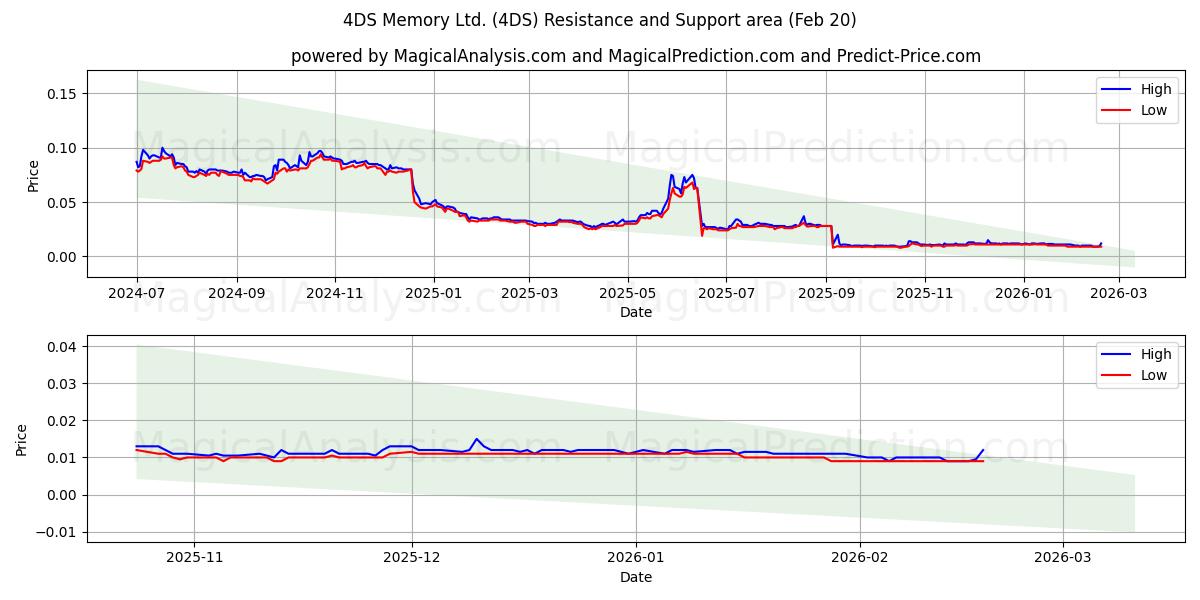  4DS Memory Ltd. (4DS) Support and Resistance area (19 Feb) 