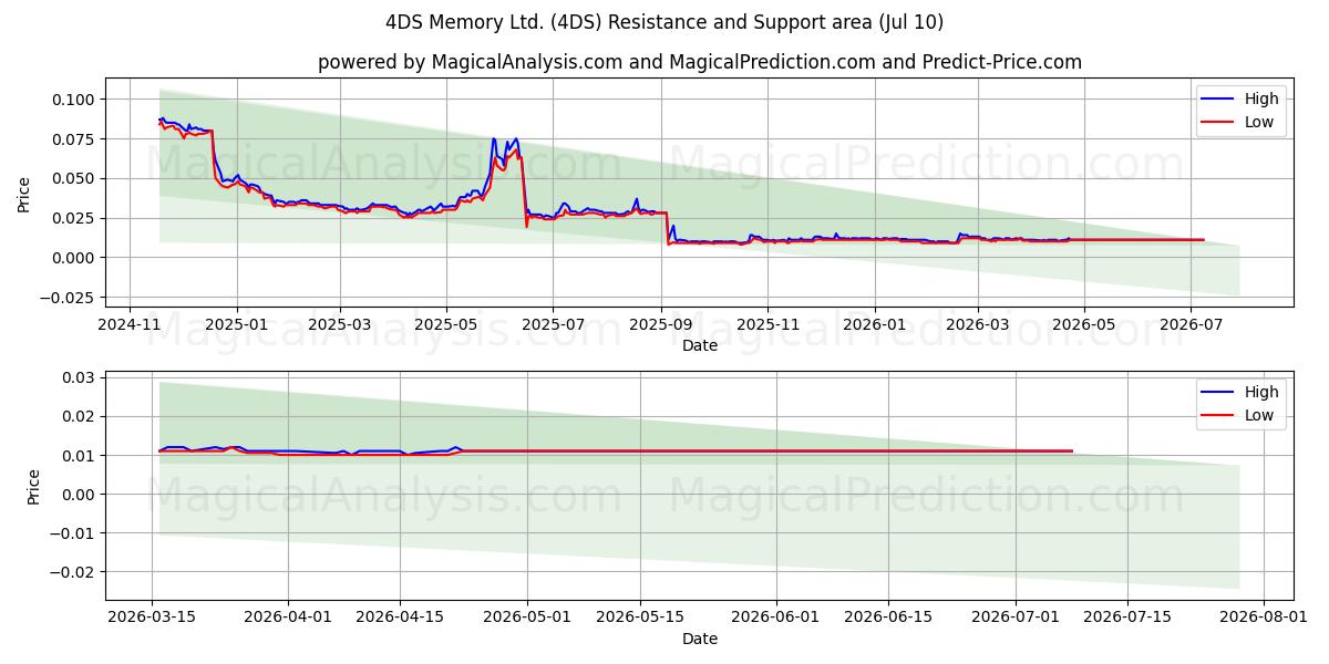  4DS Memory Ltd. (4DS) Support and Resistance area (09 Jul) 