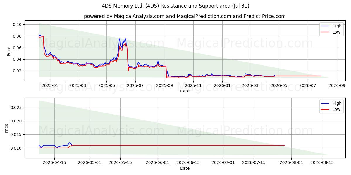  4DS Memory Ltd. (4DS) Support and Resistance area (30 Jul) 