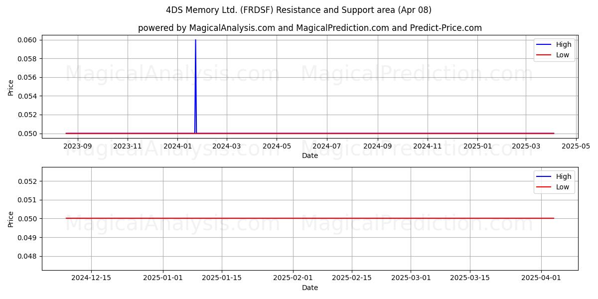  4DS Memory Ltd. (FRDSF) Support and Resistance area (08 Apr) 