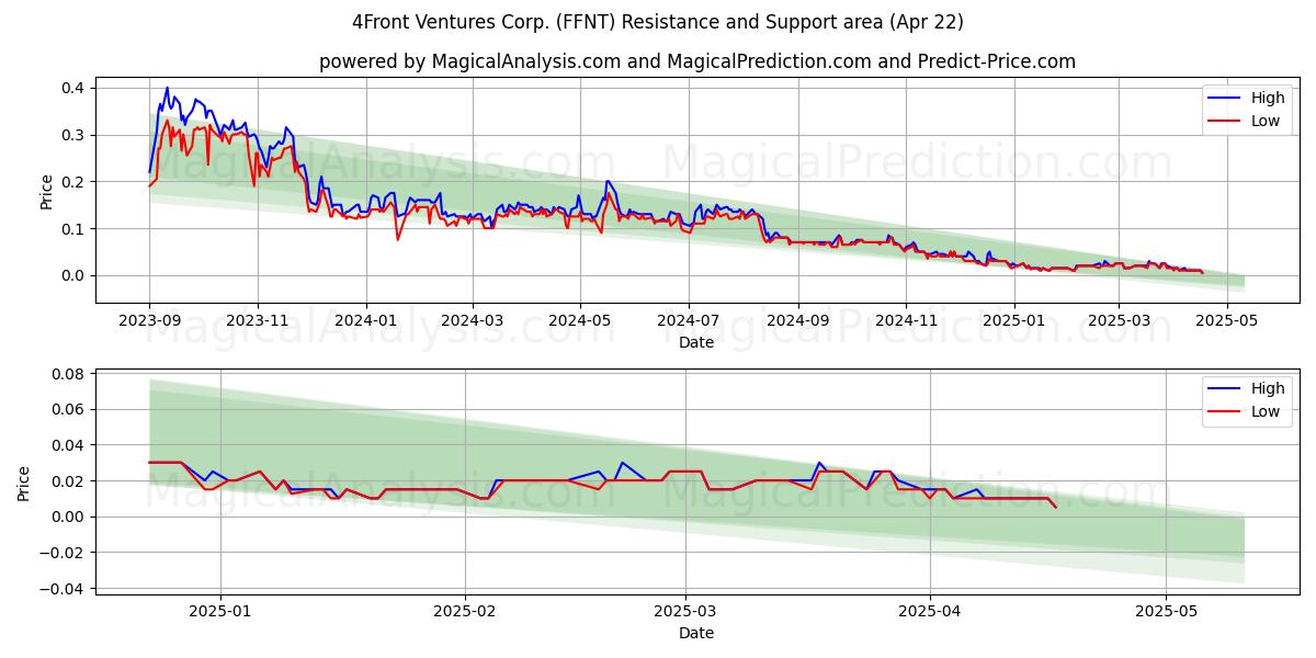  4Front Ventures Corp. (FFNT) Support and Resistance area (22 Apr) 