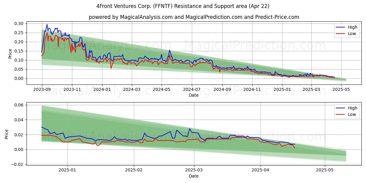 4Front Ventures Corp. (FFNTF) Support and Resistance area (22 Apr) 
