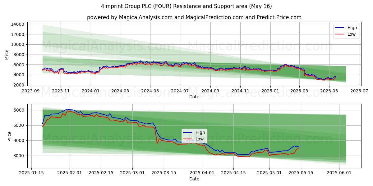 4imprint Group PLC (FOUR) Support and Resistance area (16 May) 4imprint Group PLC (FOUR) Support and Resistance area (16 May)