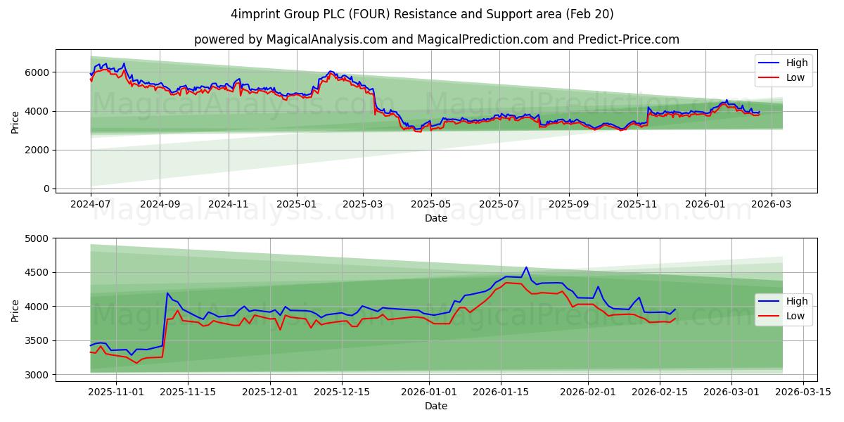  4imprint Group PLC (FOUR) Support and Resistance area (19 Feb) 