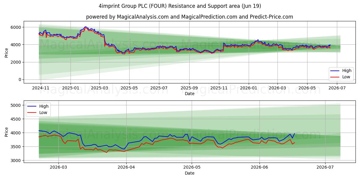 4imprint Group PLC (FOUR) Support and Resistance area (18 Jun) 
