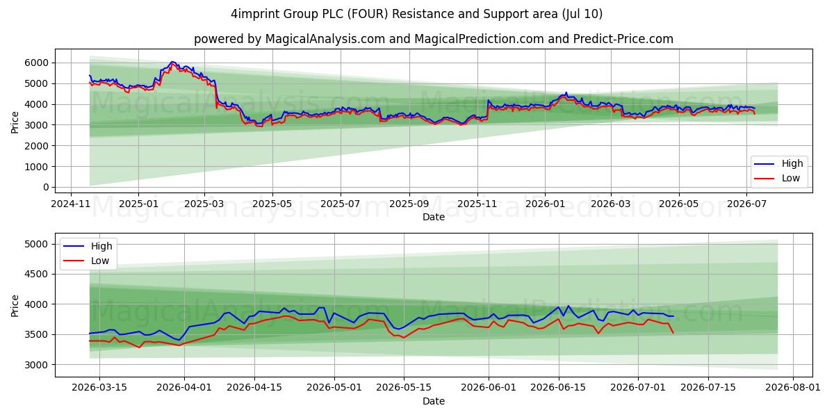  4imprint Group PLC (FOUR) Support and Resistance area (09 Jul) 