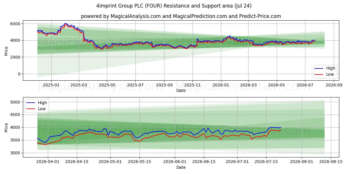  4imprint Group PLC (FOUR) Support and Resistance area (23 Jul) 