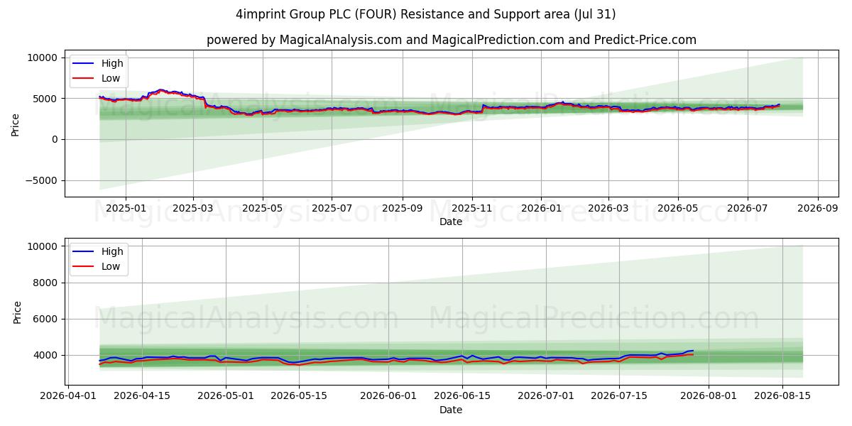  4imprint Group PLC (FOUR) Support and Resistance area (30 Jul) 