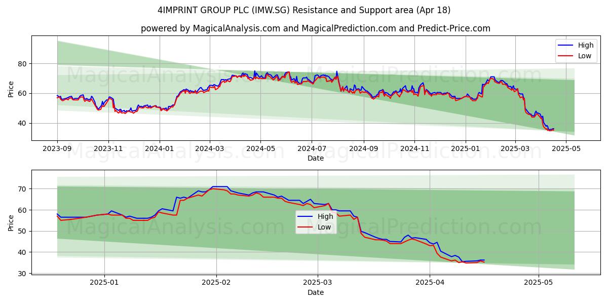  4IMPRINT GROUP PLC (IMW.SG) Support and Resistance area (18 Apr) 
