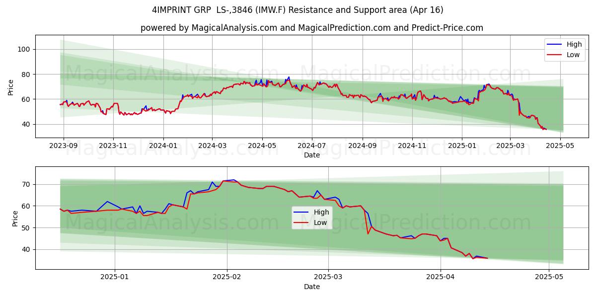  4IMPRINT GRP  LS-,3846 (IMW.F) Support and Resistance area (16 Apr) 