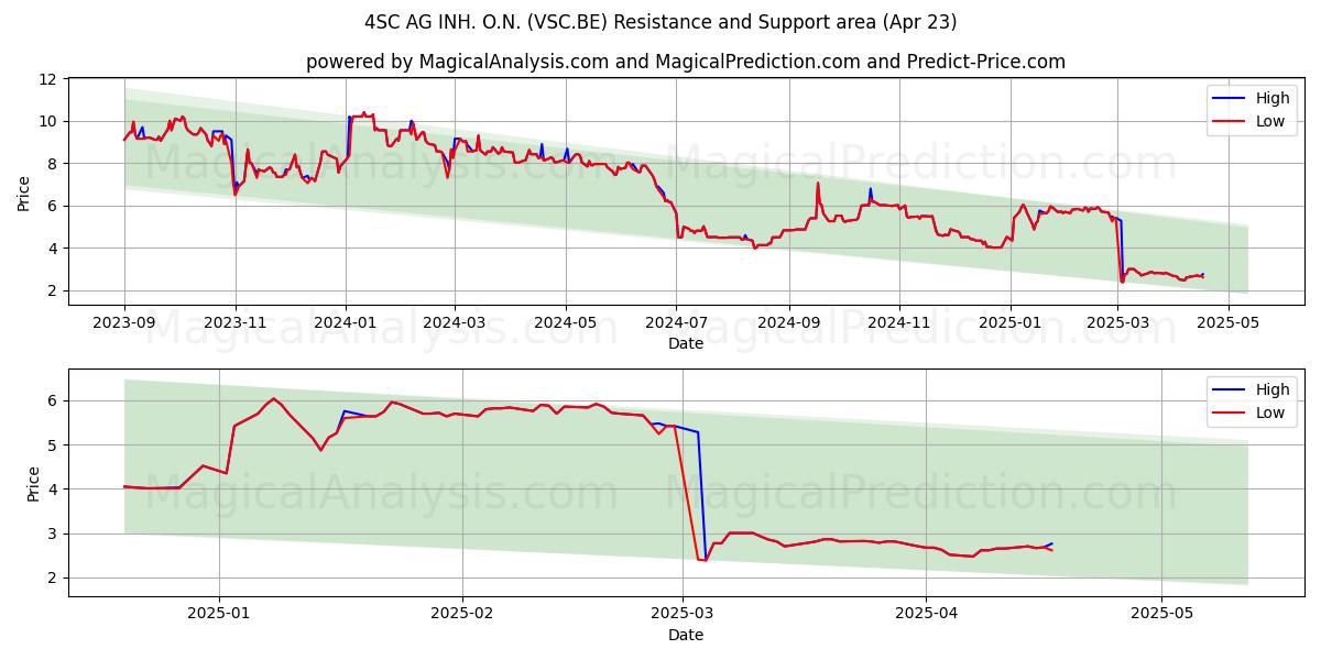  4SC AG INH. O.N. (VSC.BE) Support and Resistance area (23 Apr) 