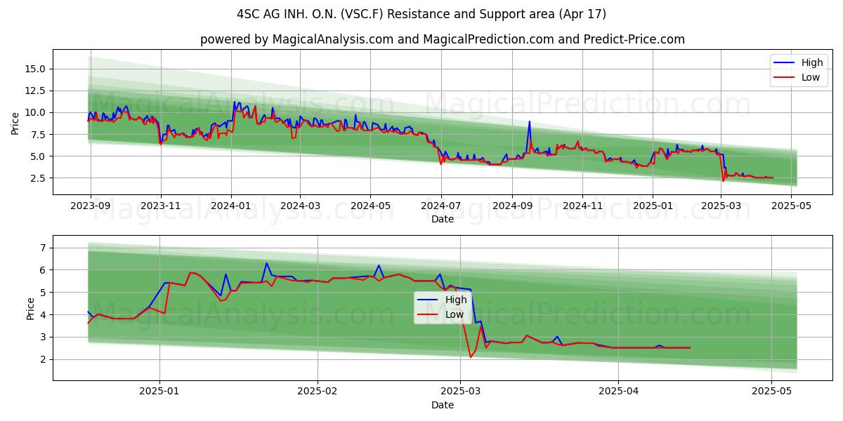  4SC AG INH. O.N. (VSC.F) Support and Resistance area (17 Apr) 