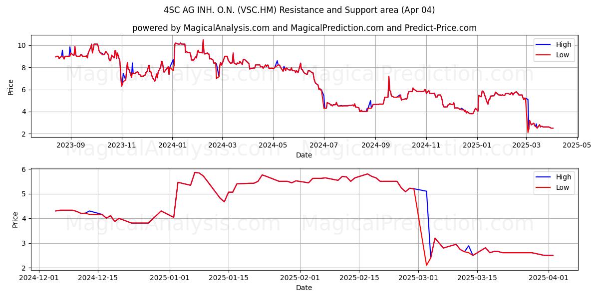  4SC AG INH. O.N. (VSC.HM) Support and Resistance area (04 Apr) 