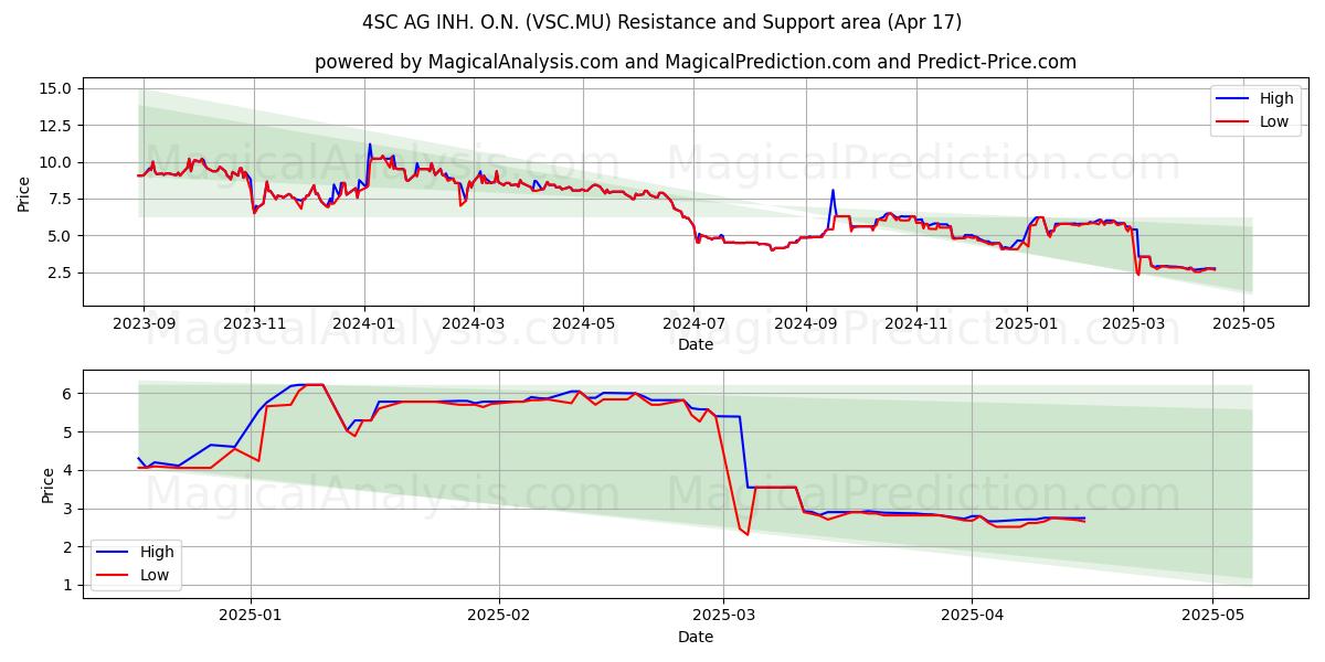  4SC AG INH. O.N. (VSC.MU) Support and Resistance area (17 Apr) 