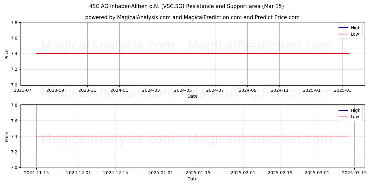  4SC AG Inhaber-Aktien o.N. (VSC.SG) Support and Resistance area (15 Mar) 