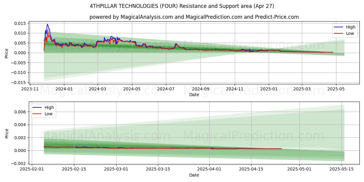  4THPILLAR 기술 (FOUR) Support and Resistance area (27 Apr) 