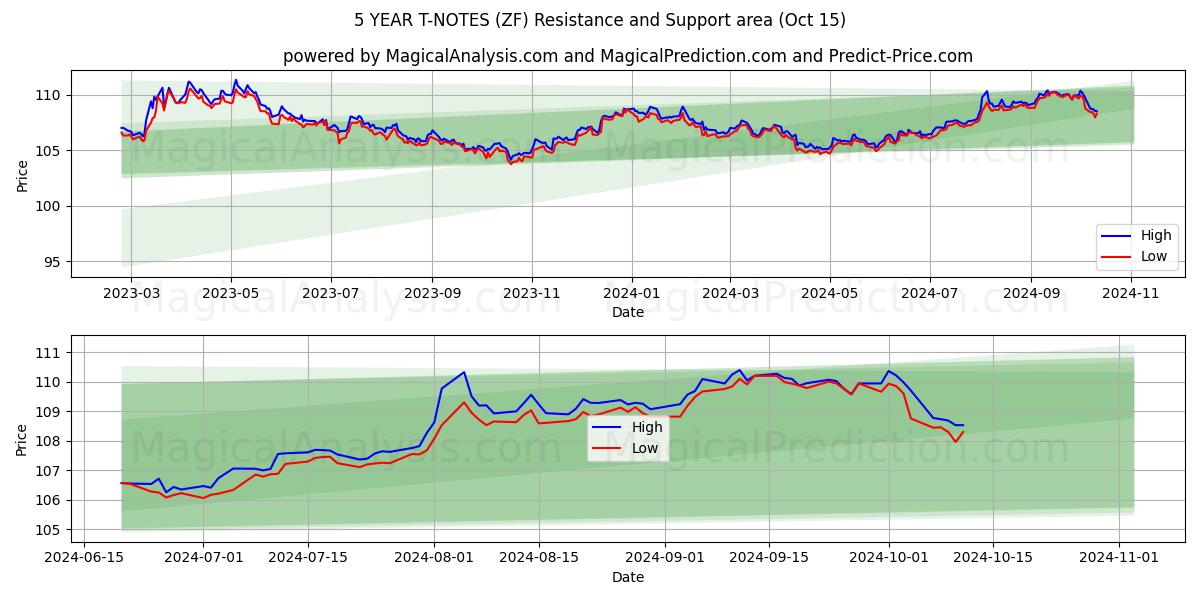  T-NOTE A 5 ANNI (ZF) Support and Resistance area (15 Oct) 