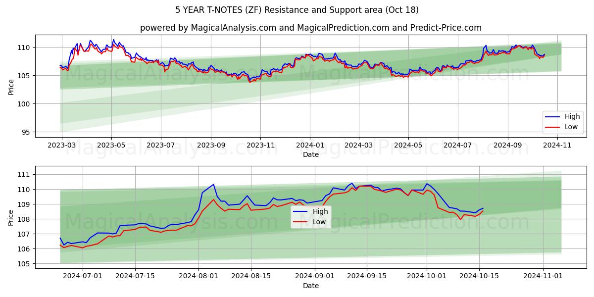  5 YEAR T-NOTES (ZF) Support and Resistance area (18 Oct) 