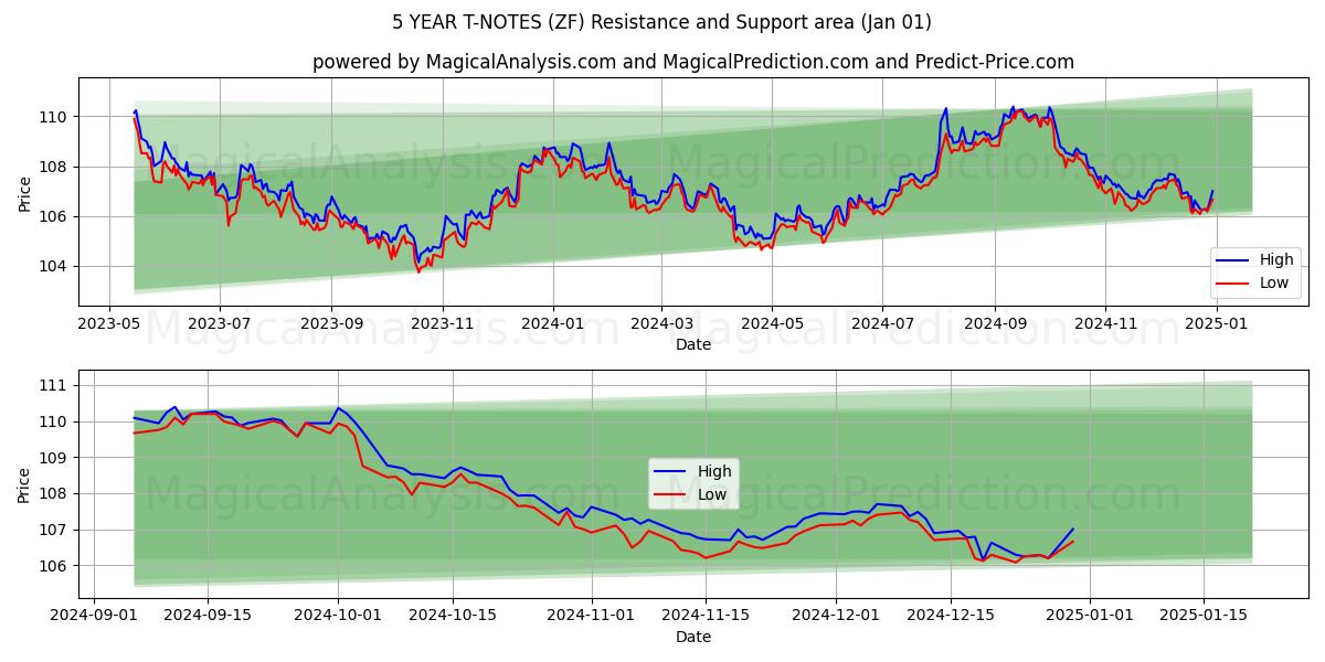  5 ÅR T-NOTER (ZF) Support and Resistance area (01 Jan) 