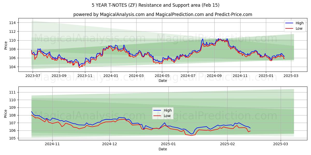  5 ÅRS T-NOTER (ZF) Support and Resistance area (04 Feb) 