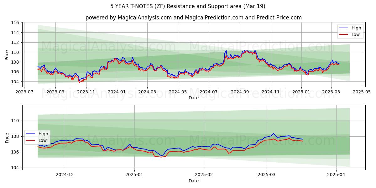  NOTAS DEL TÉRICO A 5 AÑOS (ZF) Support and Resistance area (01 Mar) 