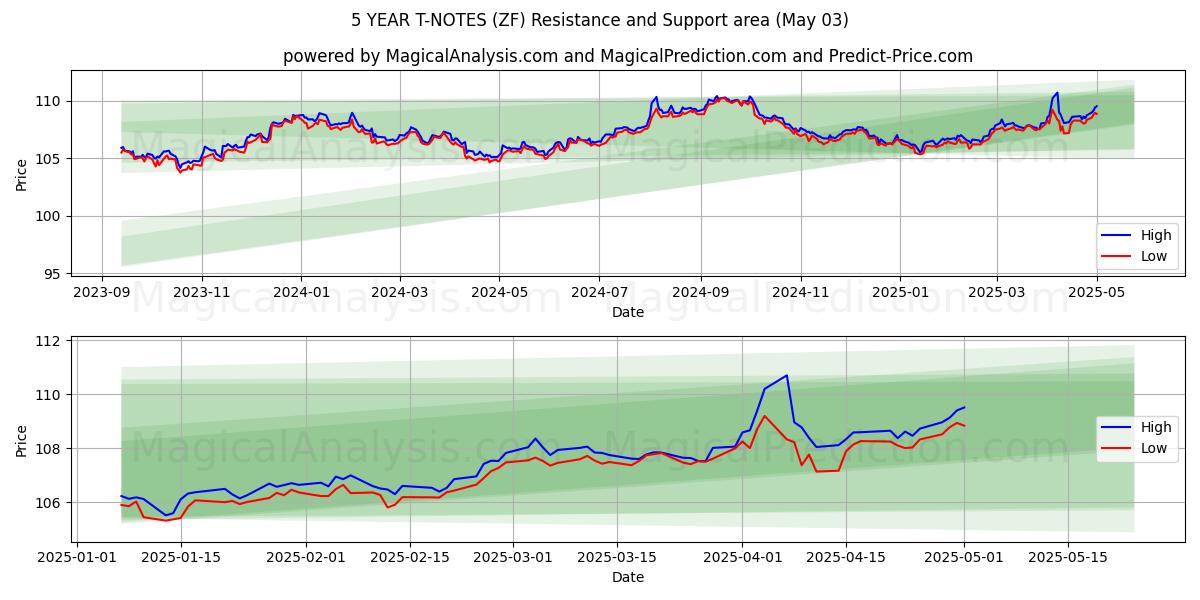 T-NOTE A 5 ANNI (ZF) Support and Resistance area (03 May) T-NOTE A 5 ANNI (ZF) Support and Resistance area (03 May)