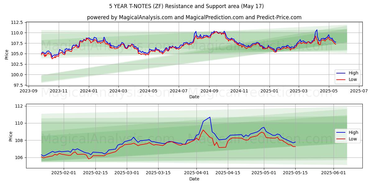  5 YILLIK T-NOTLAR (ZF) Support and Resistance area (17 May) 