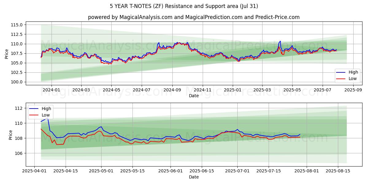  NOTAS T DE 5 ANOS (ZF) Support and Resistance area (29 Jul) 