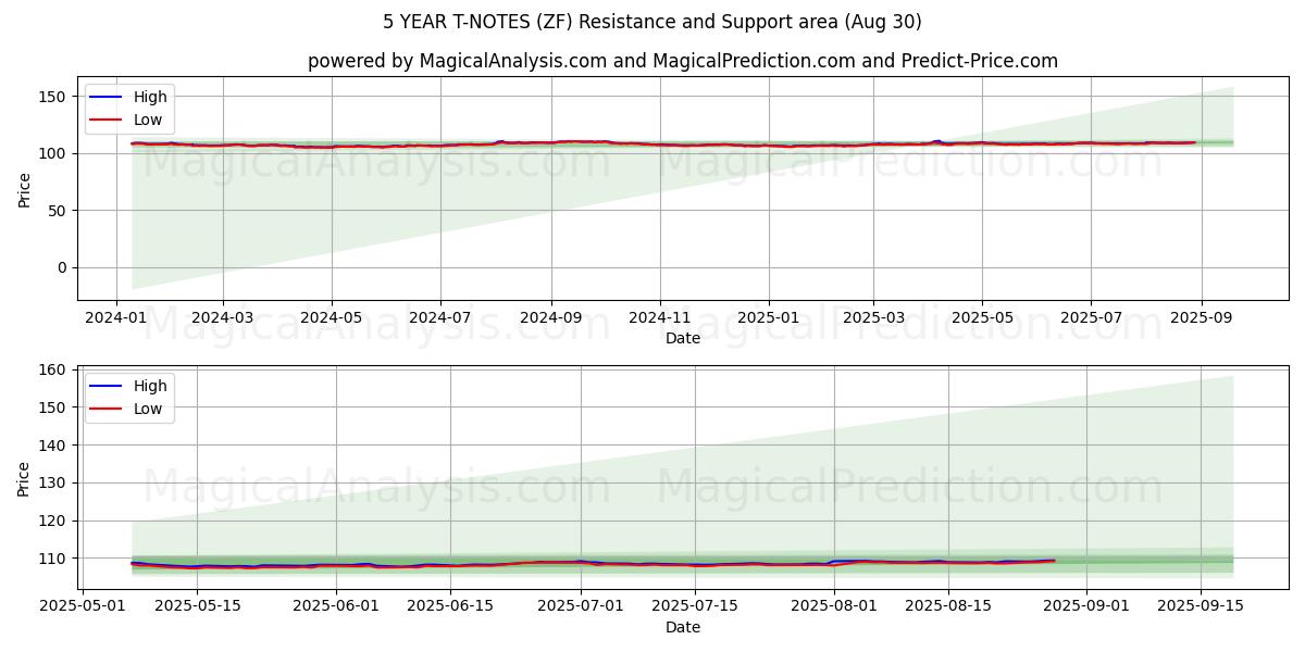  NOTAS DEL TÉRICO A 5 AÑOS (ZF) Support and Resistance area (28 Aug) 