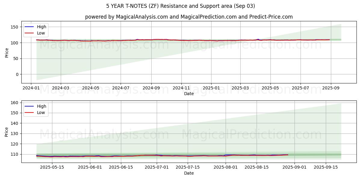  5 ÅRS T-ANMÄRKNINGAR (ZF) Support and Resistance area (29 Aug) 