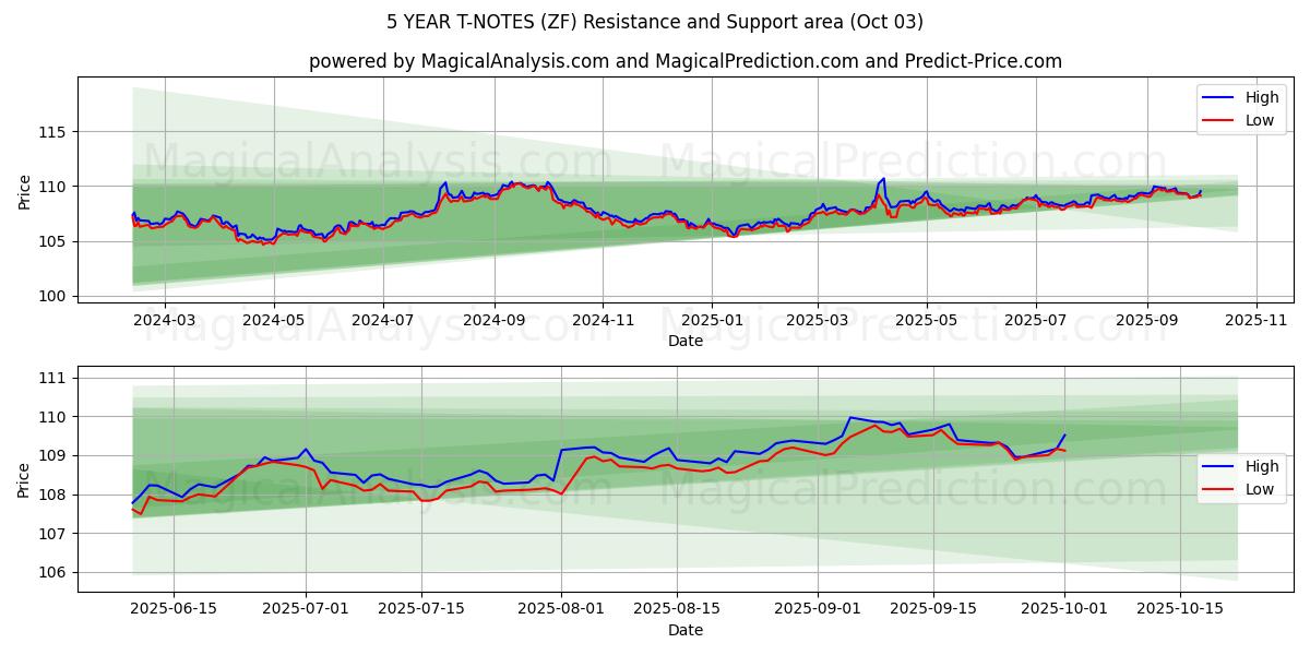  5 YILLIK T-NOTLAR (ZF) Support and Resistance area (01 Oct) 