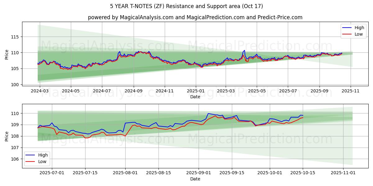 NOTAS DEL TÉRICO A 5 AÑOS (ZF) Support and Resistance area (16 Oct) NOTAS DEL TÉRICO A 5 AÑOS (ZF) Support and Resistance area (16 Oct)