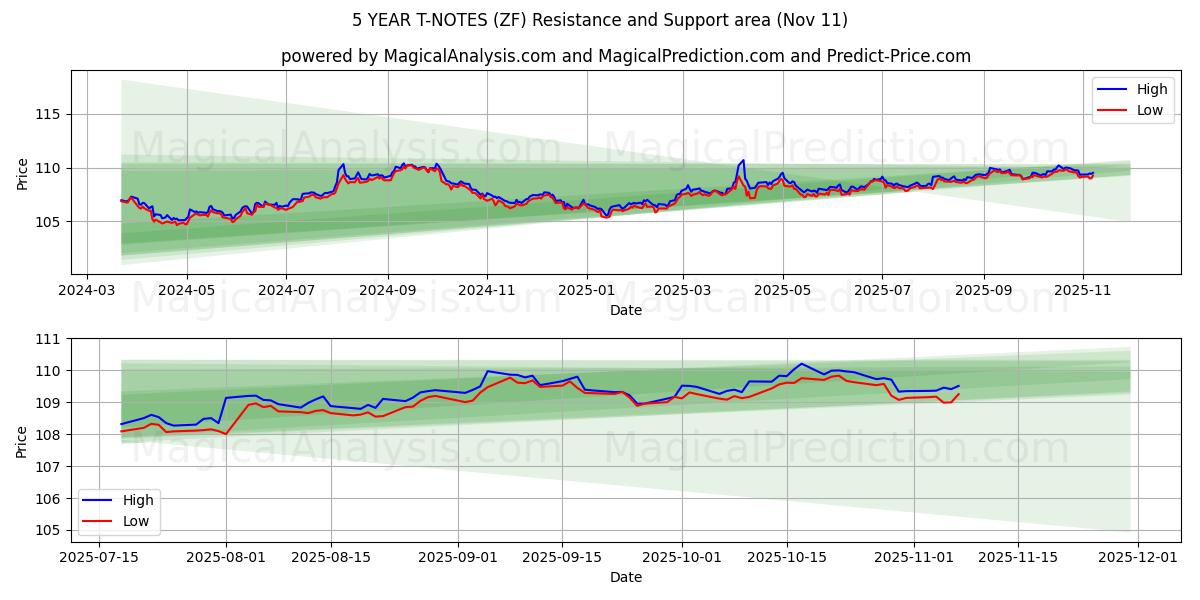  5 YEAR T-NOTES (ZF) Support and Resistance area (10 Nov) 