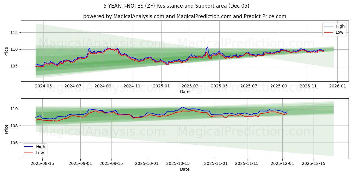  5 साल के टी-नोट्स (ZF) Support and Resistance area (04 Dec) 