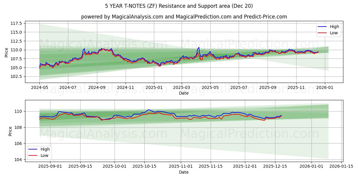  5 ÅRS T-NOTER (ZF) Support and Resistance area (19 Dec) 