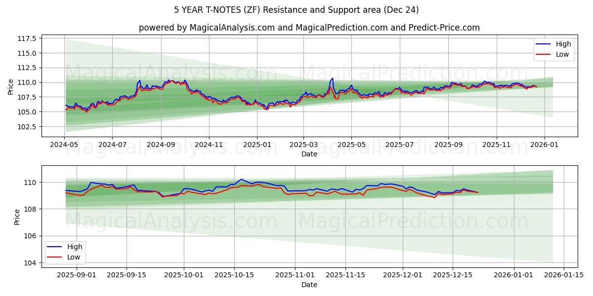  یادداشت های 5 ساله تی (ZF) Support and Resistance area (23 Dec) 