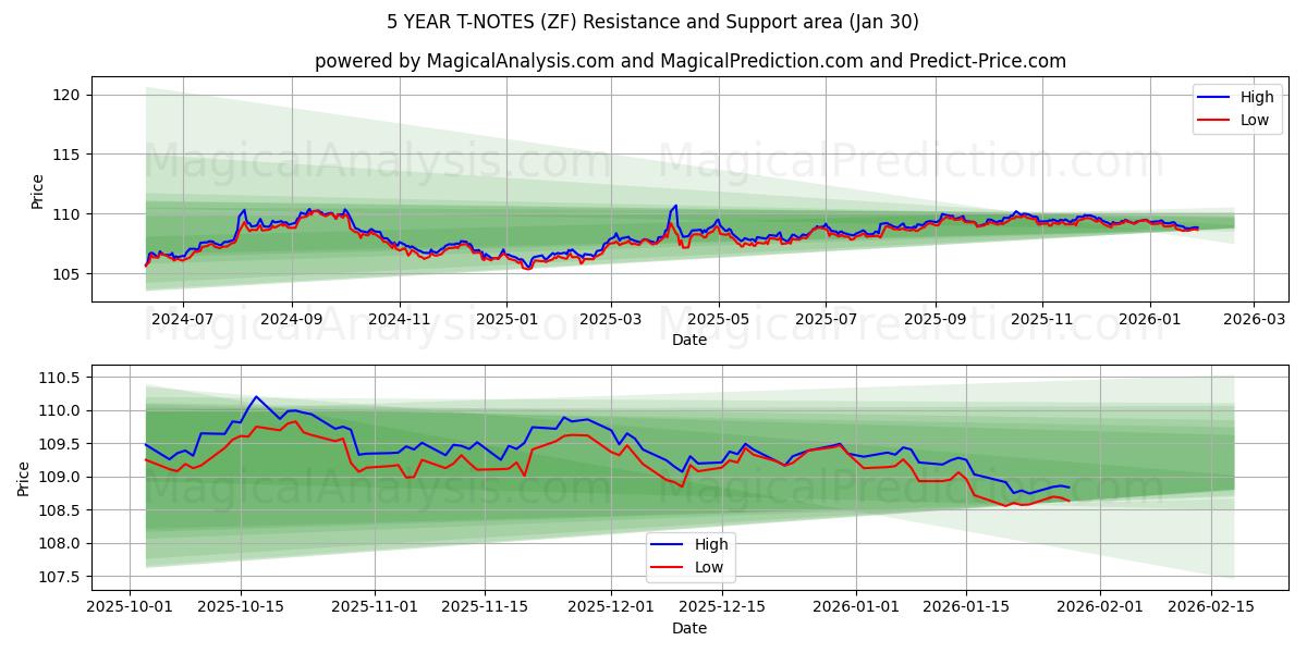  5 ÅRS T-NOTER (ZF) Support and Resistance area (29 Jan) 
